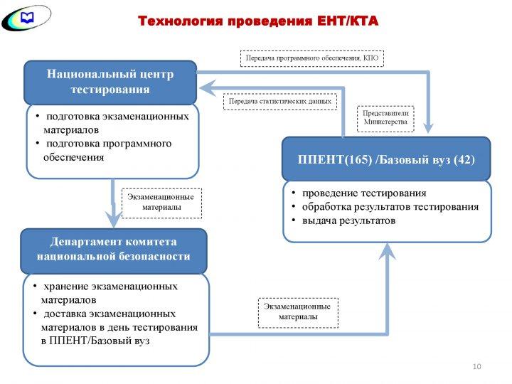 ҰБТ туралы